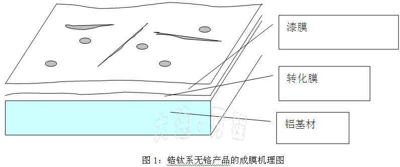 無鉻前處理噴涂<a href=http://bjtntt.cn/ target=_blank class=infotextkey>鋁材</a>生產(chǎn)工藝技術(shù)